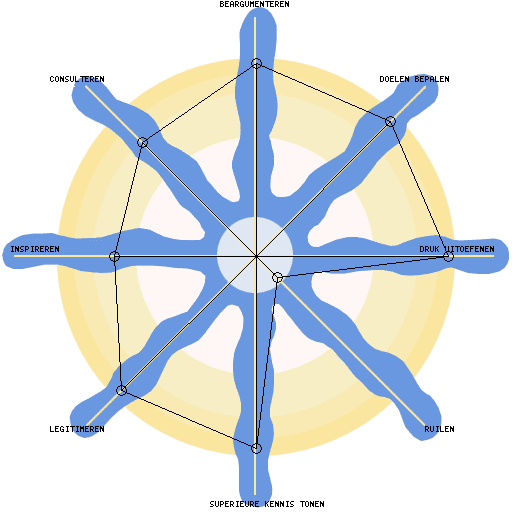Radardiagram met acht Nederlandse labels, een blauw wielmotief en gele concentrische cirkels.